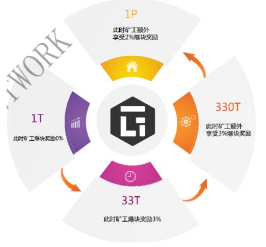 Galaxy Network：新一代雾CDN+POC界